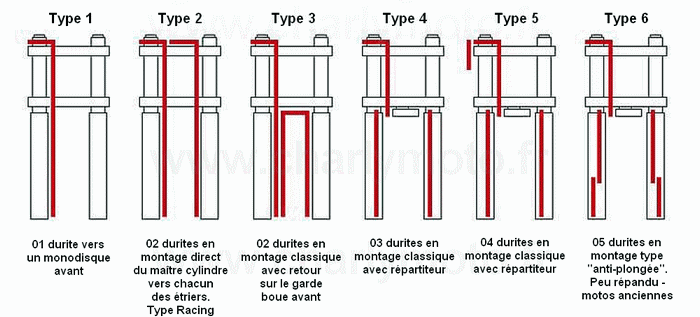 Différents types de montage de durites aviation sur une moto